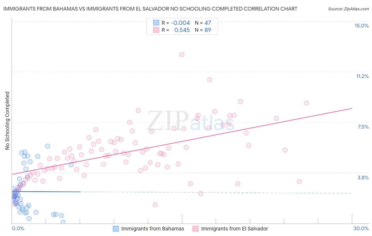 Immigrants from Bahamas vs Immigrants from El Salvador No Schooling Completed
