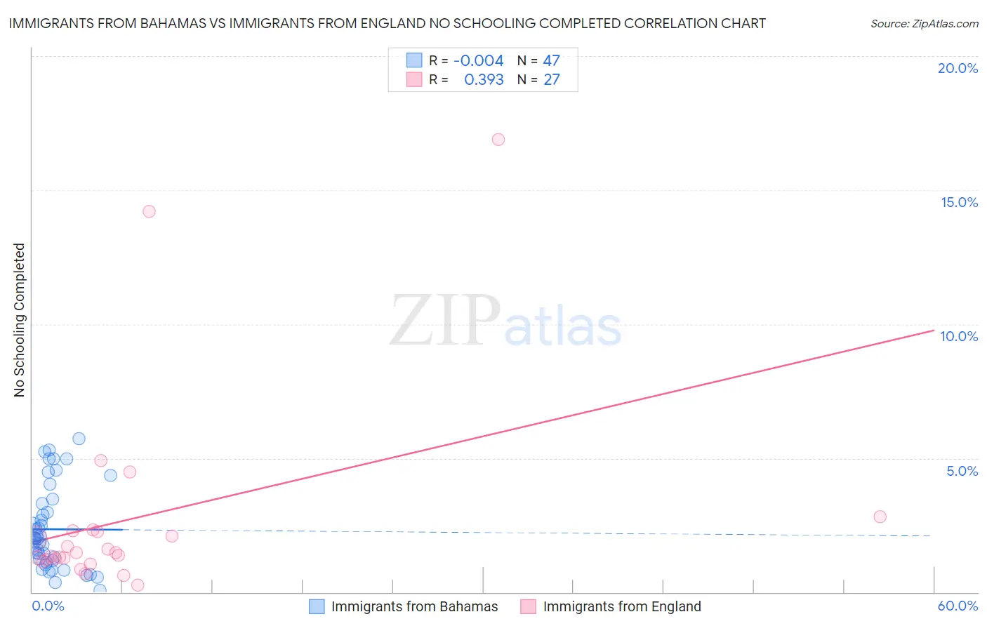 Immigrants from Bahamas vs Immigrants from England No Schooling Completed
