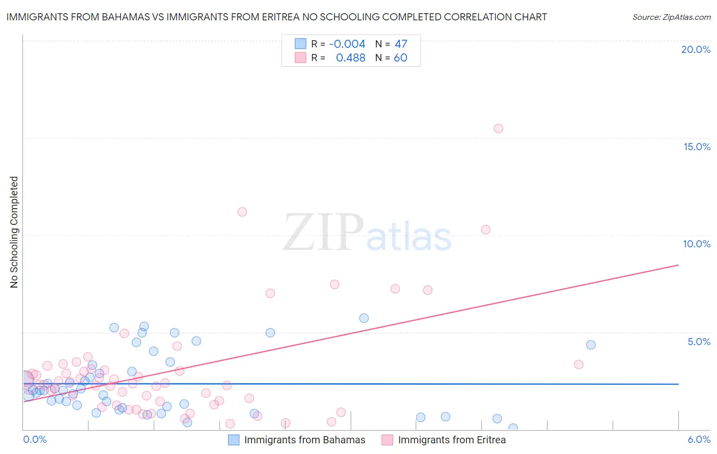 Immigrants from Bahamas vs Immigrants from Eritrea No Schooling Completed