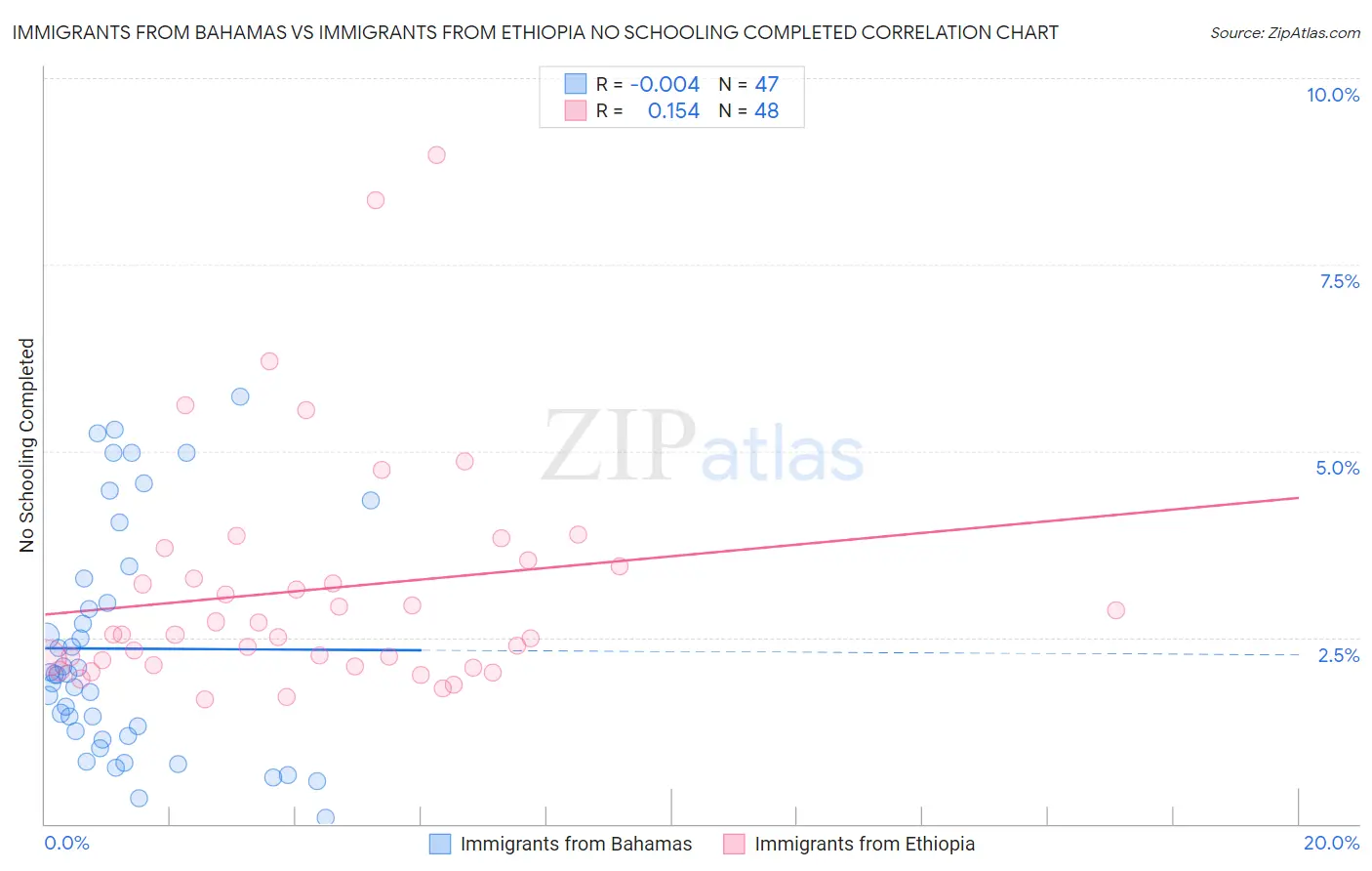 Immigrants from Bahamas vs Immigrants from Ethiopia No Schooling Completed