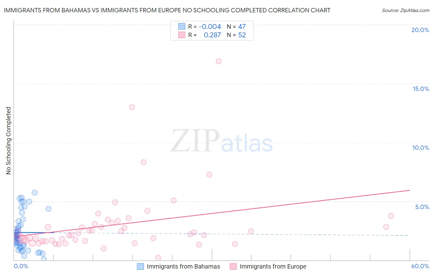 Immigrants from Bahamas vs Immigrants from Europe No Schooling Completed