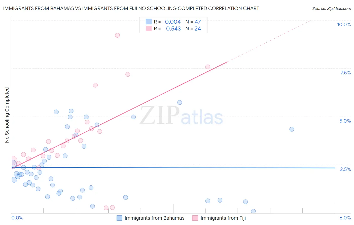 Immigrants from Bahamas vs Immigrants from Fiji No Schooling Completed