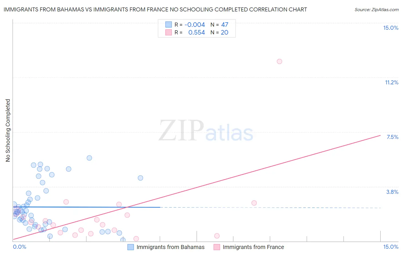Immigrants from Bahamas vs Immigrants from France No Schooling Completed