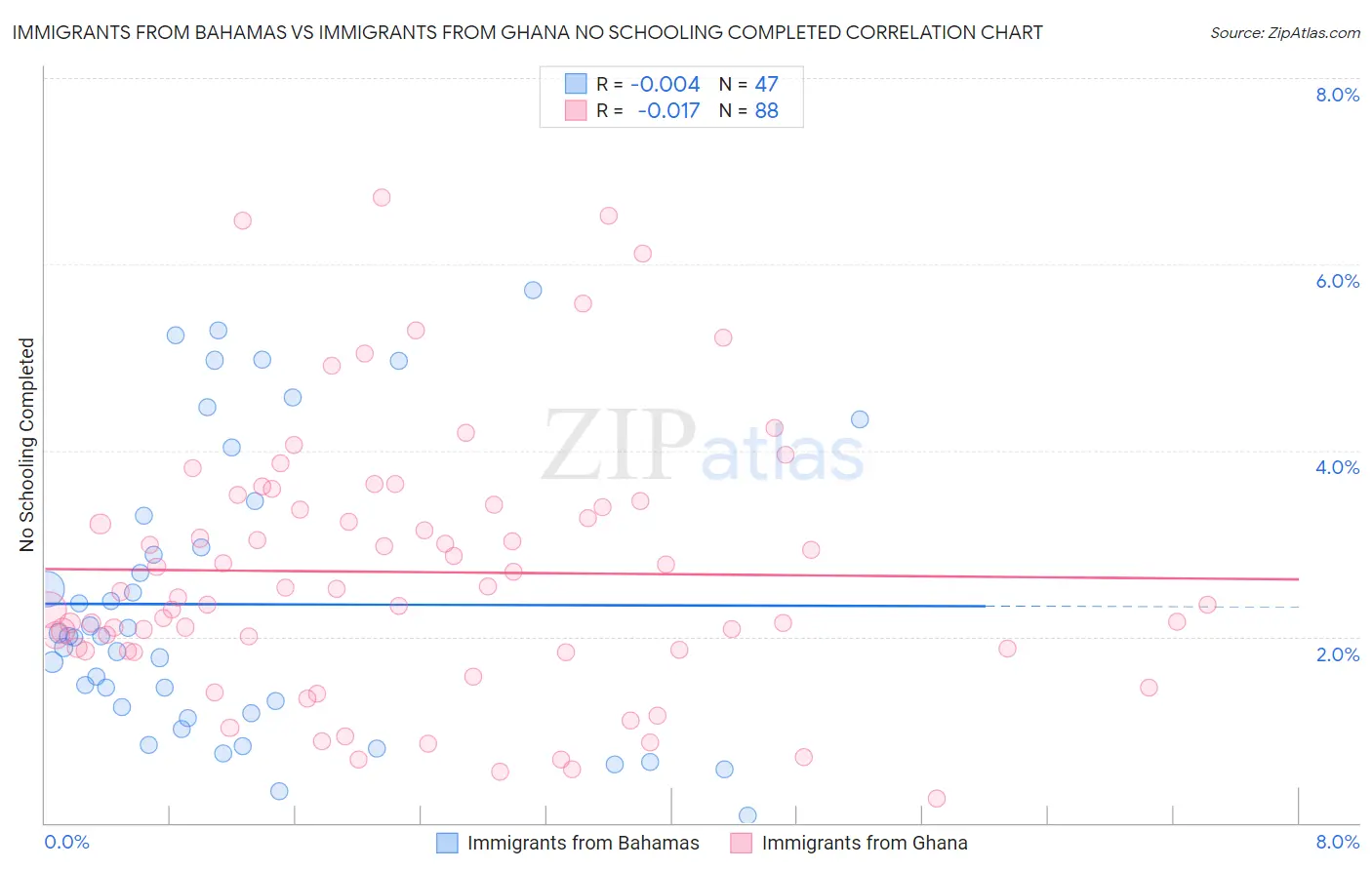 Immigrants from Bahamas vs Immigrants from Ghana No Schooling Completed