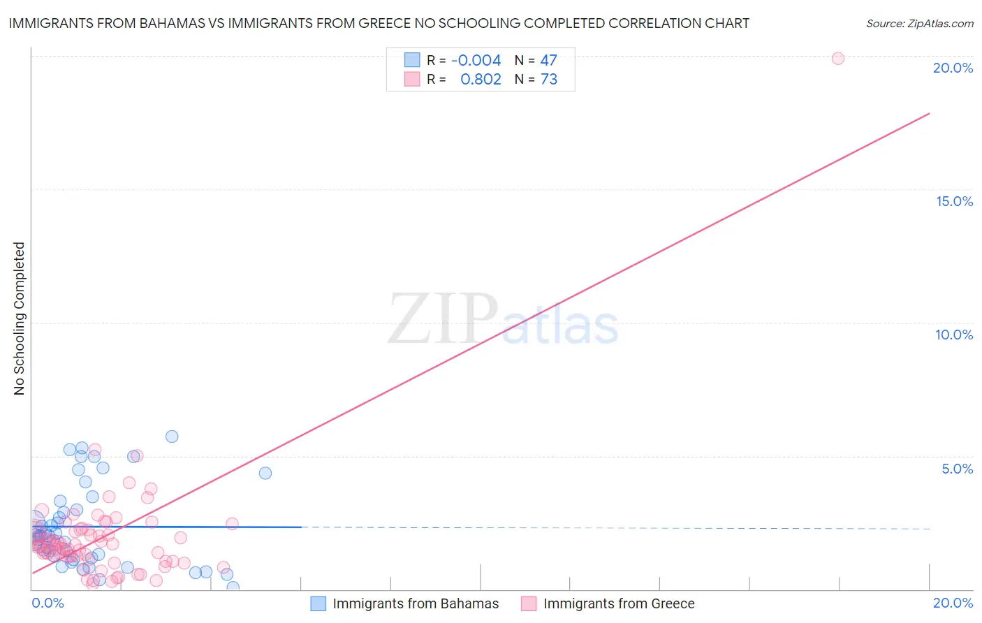 Immigrants from Bahamas vs Immigrants from Greece No Schooling Completed