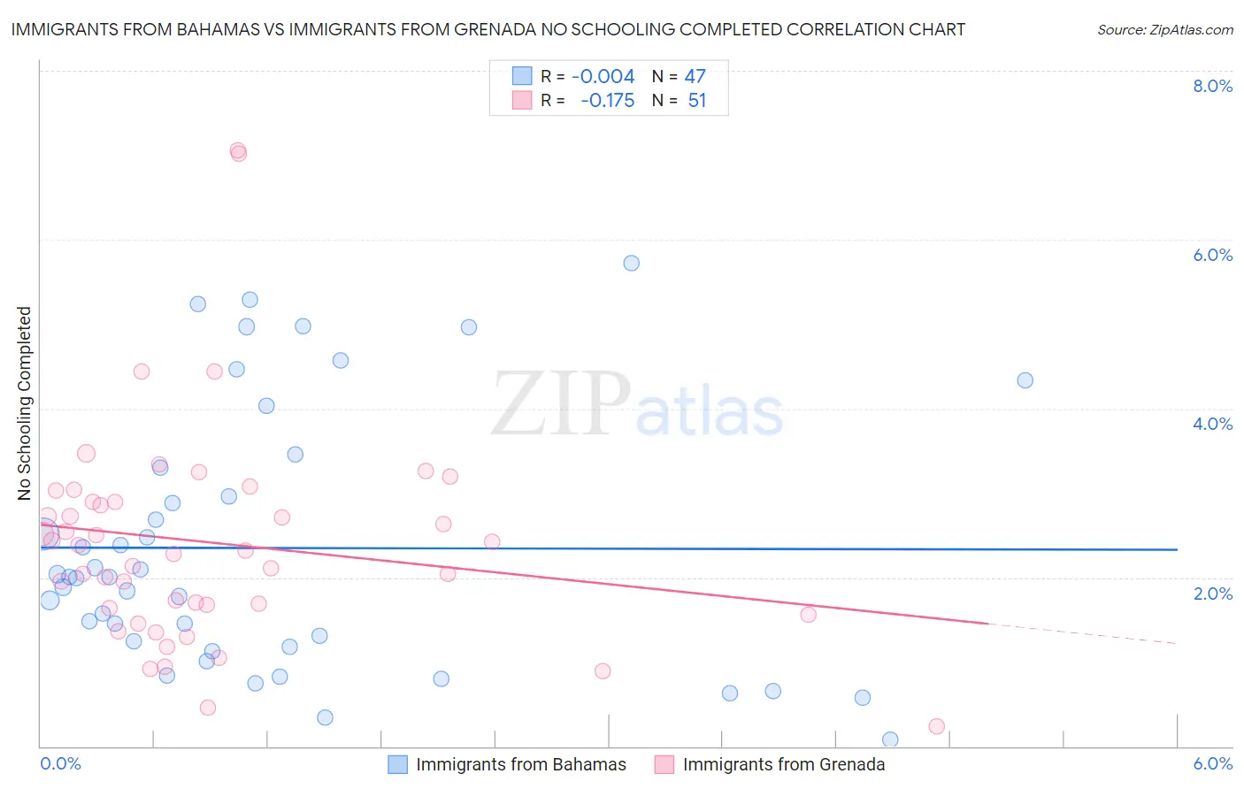 Immigrants from Bahamas vs Immigrants from Grenada No Schooling Completed