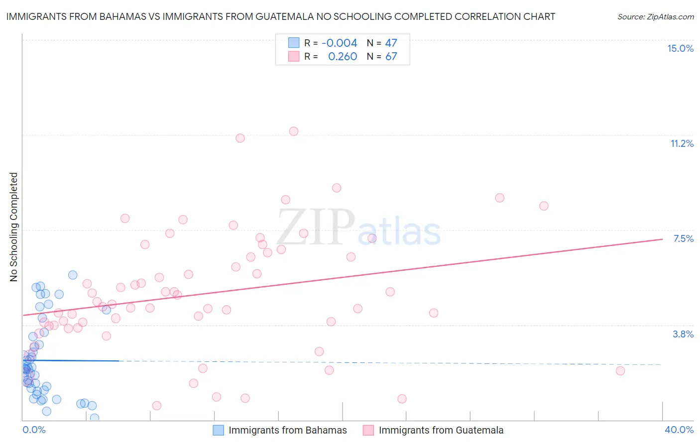 Immigrants from Bahamas vs Immigrants from Guatemala No Schooling Completed