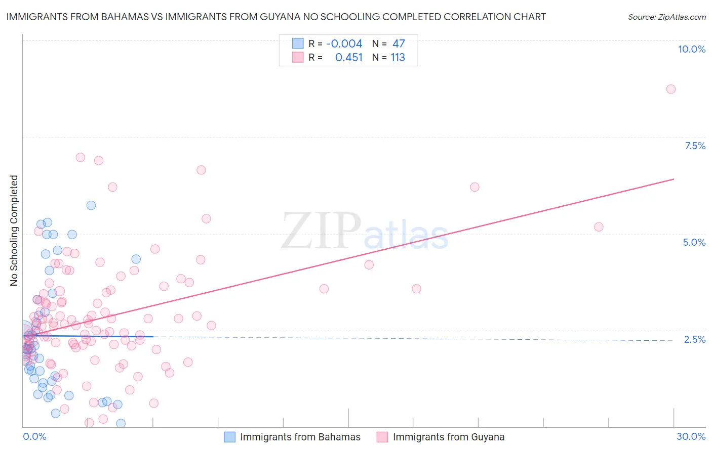 Immigrants from Bahamas vs Immigrants from Guyana No Schooling Completed