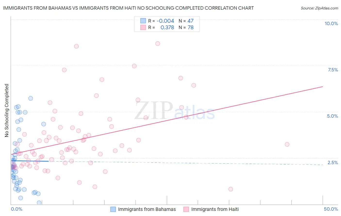 Immigrants from Bahamas vs Immigrants from Haiti No Schooling Completed