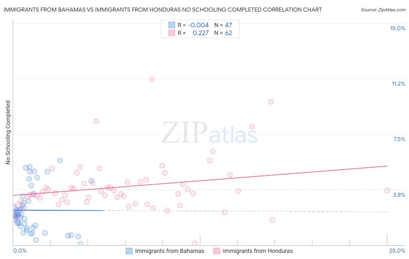 Immigrants from Bahamas vs Immigrants from Honduras No Schooling Completed