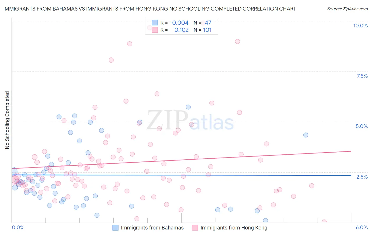 Immigrants from Bahamas vs Immigrants from Hong Kong No Schooling Completed