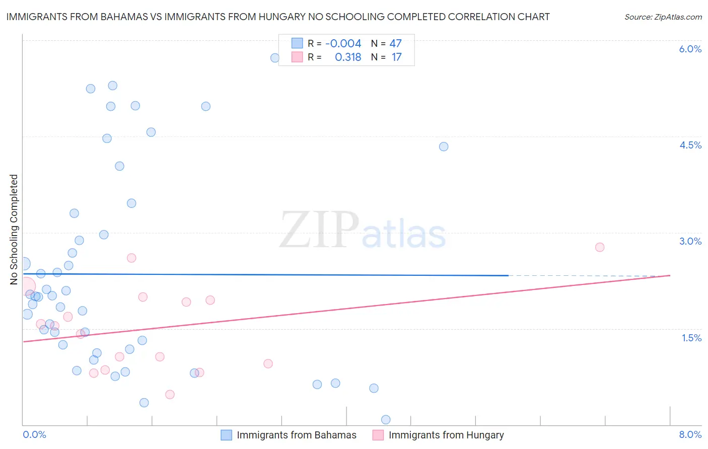 Immigrants from Bahamas vs Immigrants from Hungary No Schooling Completed