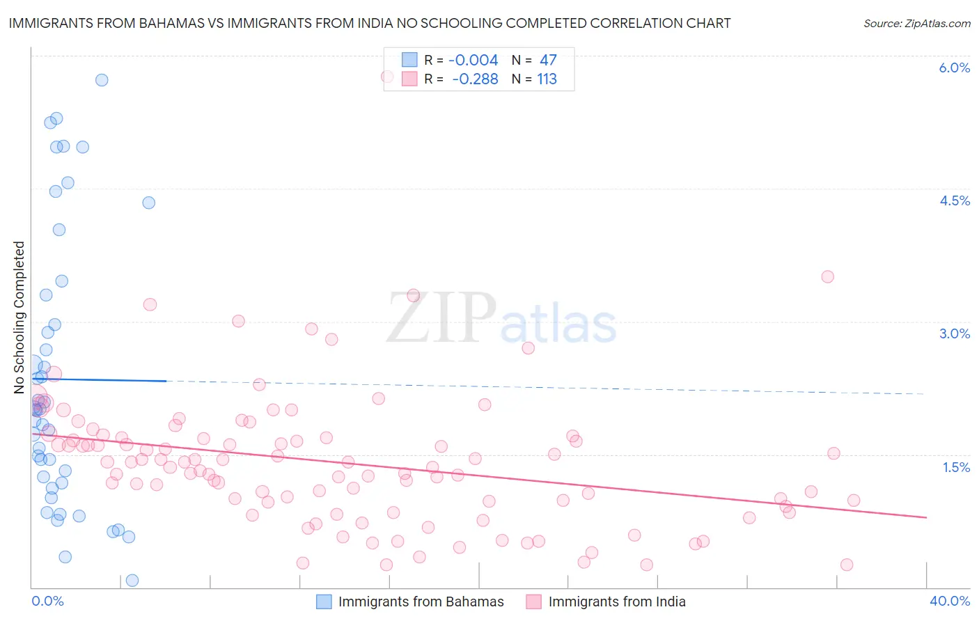 Immigrants from Bahamas vs Immigrants from India No Schooling Completed