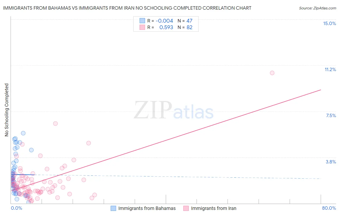 Immigrants from Bahamas vs Immigrants from Iran No Schooling Completed