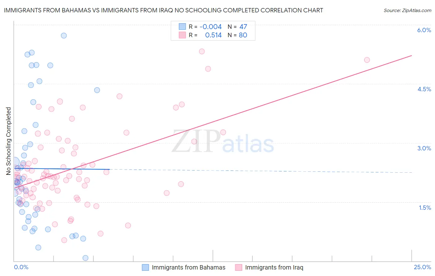 Immigrants from Bahamas vs Immigrants from Iraq No Schooling Completed