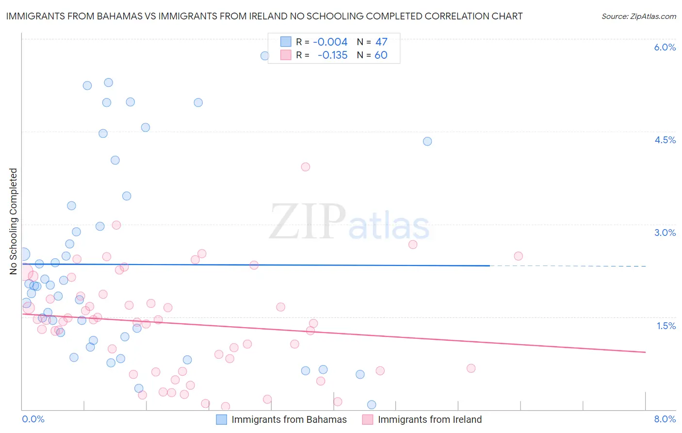 Immigrants from Bahamas vs Immigrants from Ireland No Schooling Completed