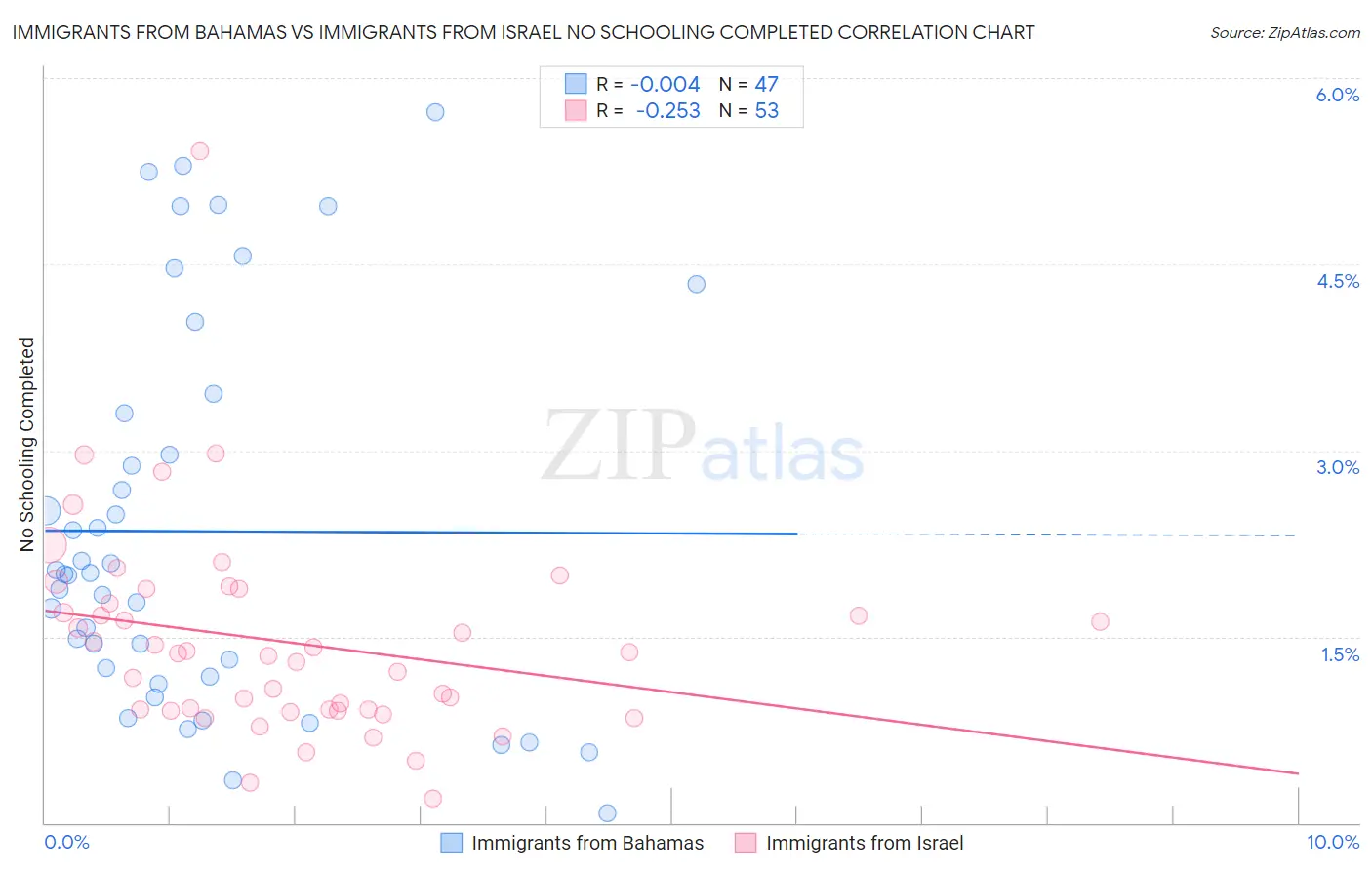 Immigrants from Bahamas vs Immigrants from Israel No Schooling Completed