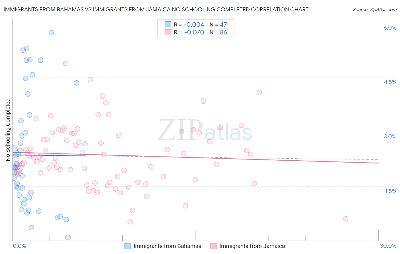 Immigrants from Bahamas vs Immigrants from Jamaica No Schooling Completed