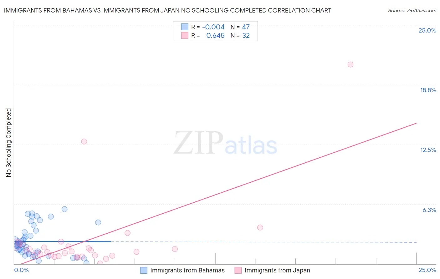 Immigrants from Bahamas vs Immigrants from Japan No Schooling Completed