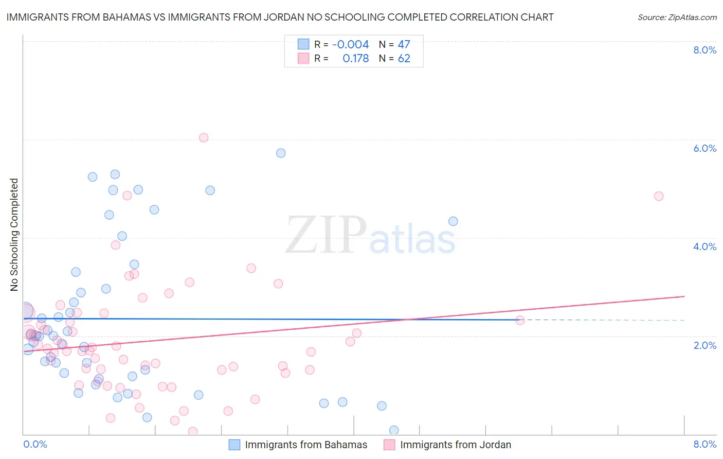 Immigrants from Bahamas vs Immigrants from Jordan No Schooling Completed