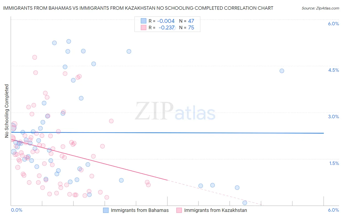 Immigrants from Bahamas vs Immigrants from Kazakhstan No Schooling Completed