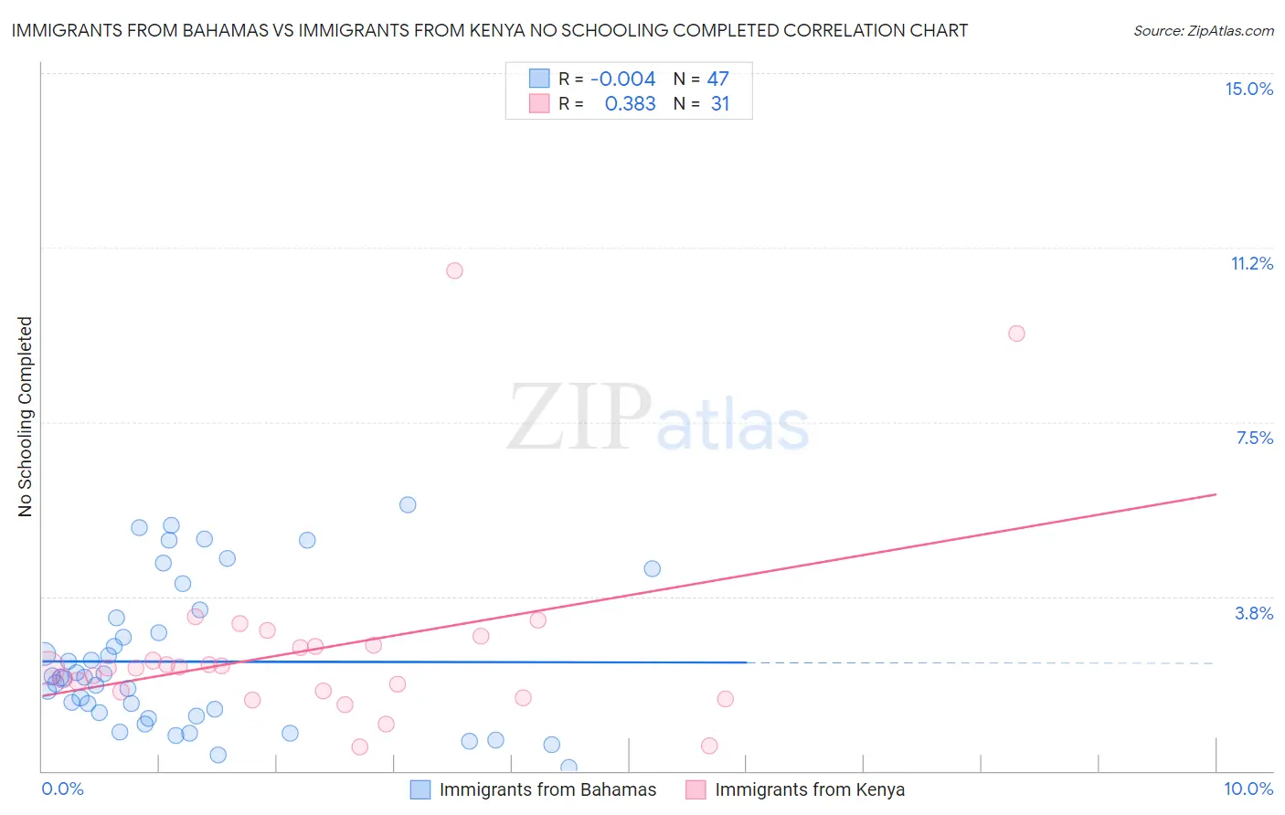 Immigrants from Bahamas vs Immigrants from Kenya No Schooling Completed