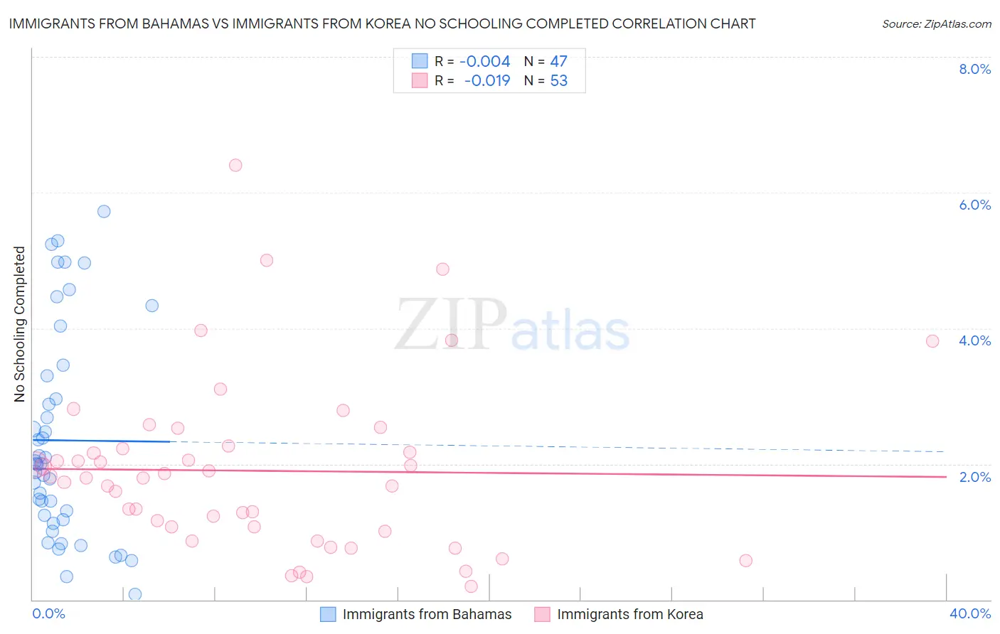 Immigrants from Bahamas vs Immigrants from Korea No Schooling Completed