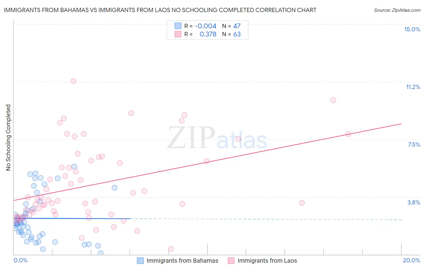Immigrants from Bahamas vs Immigrants from Laos No Schooling Completed