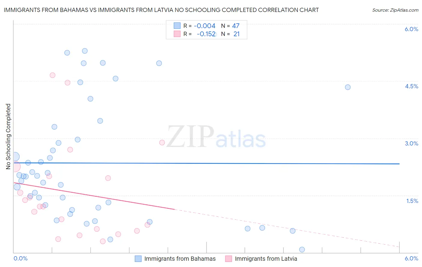 Immigrants from Bahamas vs Immigrants from Latvia No Schooling Completed