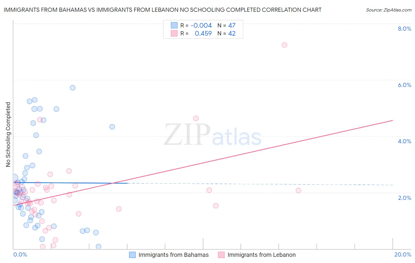 Immigrants from Bahamas vs Immigrants from Lebanon No Schooling Completed