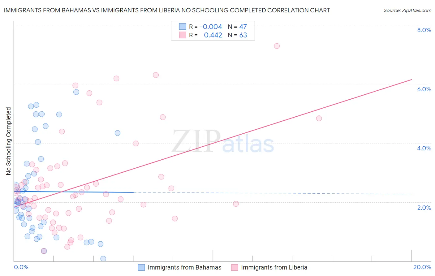 Immigrants from Bahamas vs Immigrants from Liberia No Schooling Completed