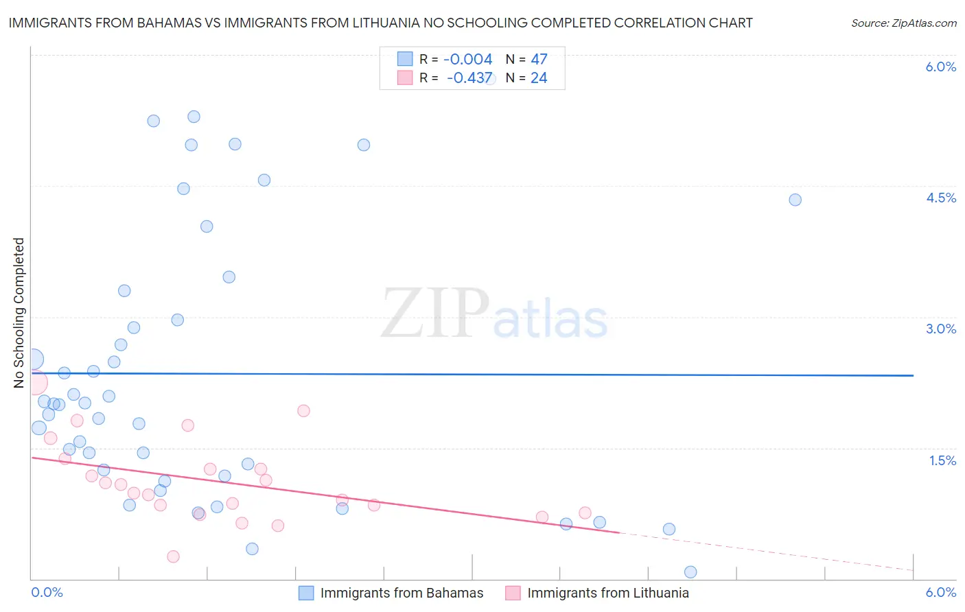 Immigrants from Bahamas vs Immigrants from Lithuania No Schooling Completed