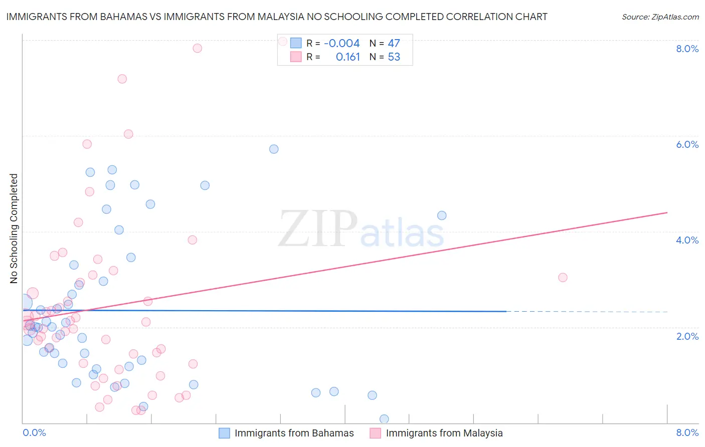Immigrants from Bahamas vs Immigrants from Malaysia No Schooling Completed