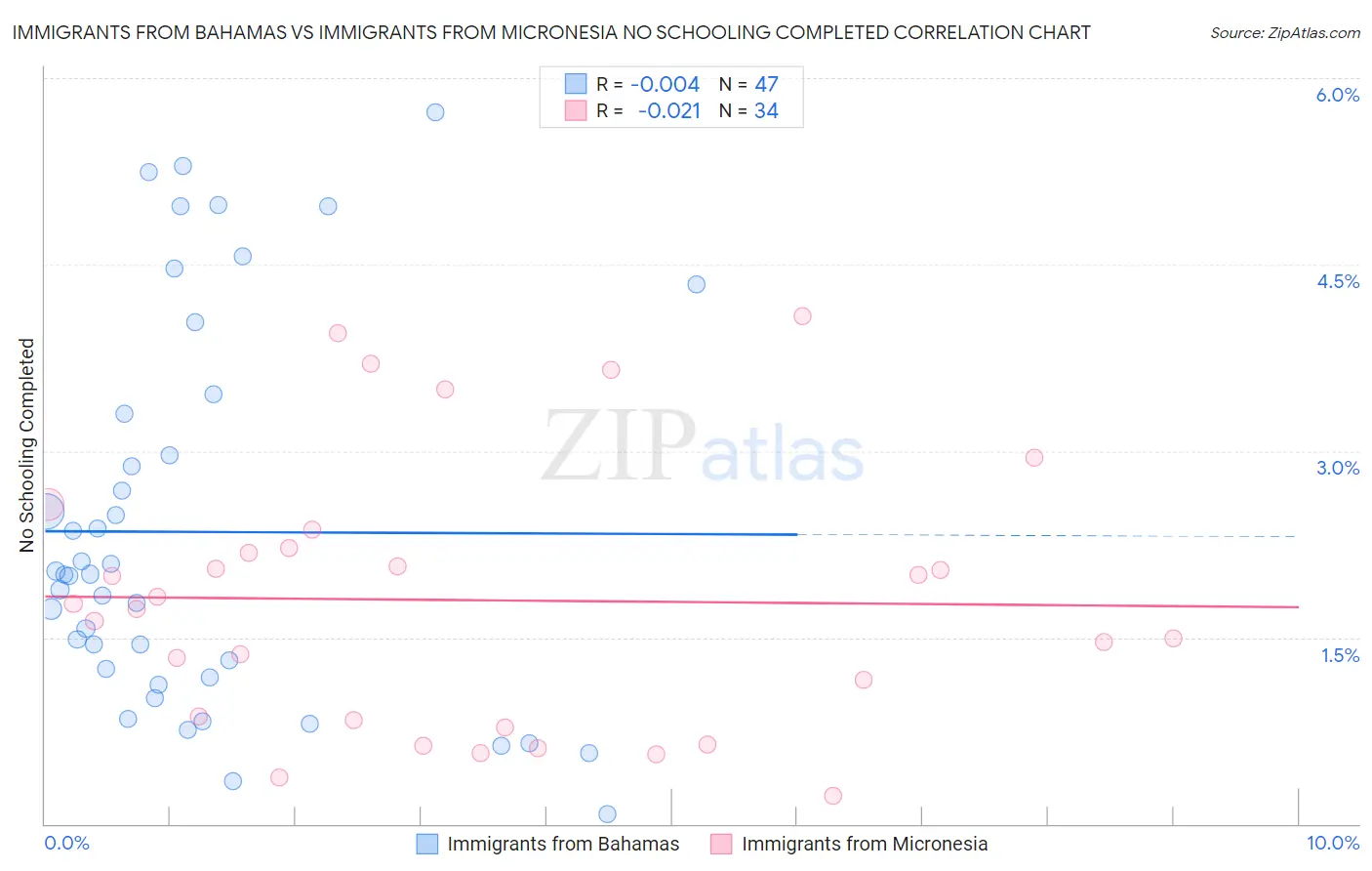 Immigrants from Bahamas vs Immigrants from Micronesia No Schooling Completed