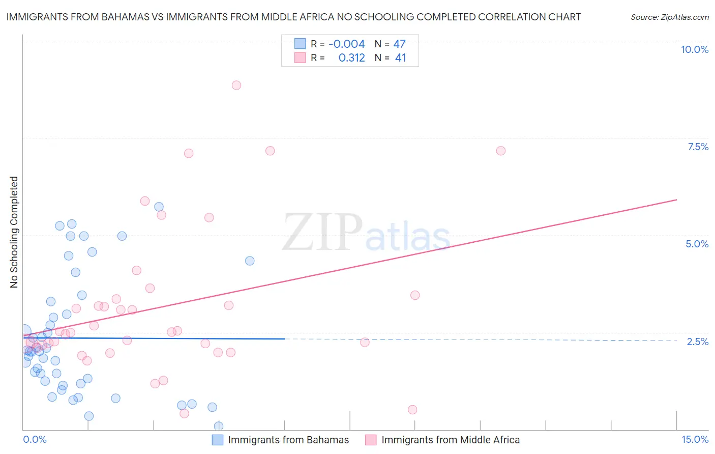 Immigrants from Bahamas vs Immigrants from Middle Africa No Schooling Completed