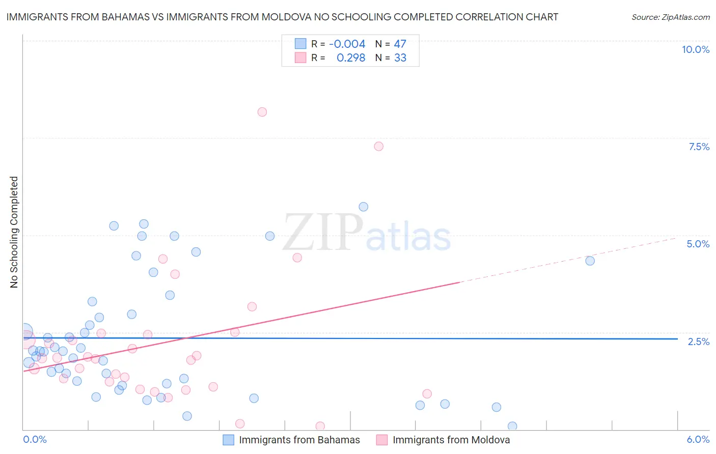 Immigrants from Bahamas vs Immigrants from Moldova No Schooling Completed