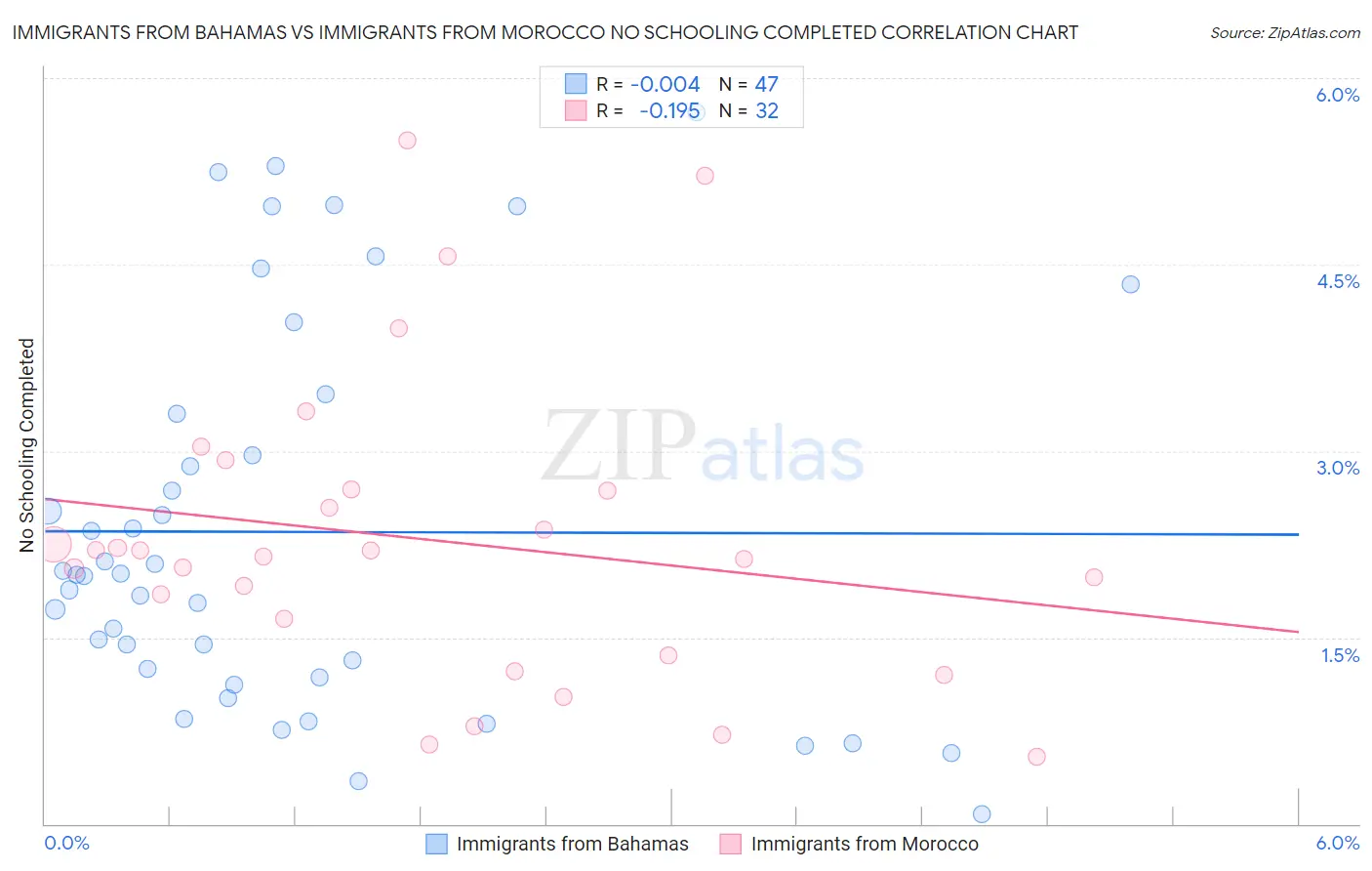 Immigrants from Bahamas vs Immigrants from Morocco No Schooling Completed