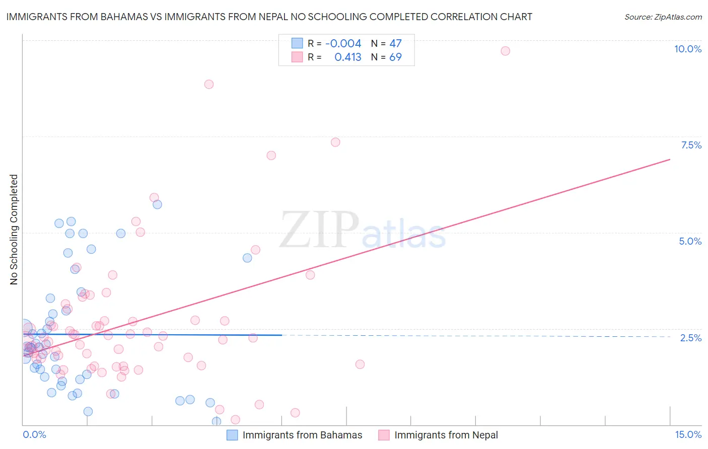 Immigrants from Bahamas vs Immigrants from Nepal No Schooling Completed