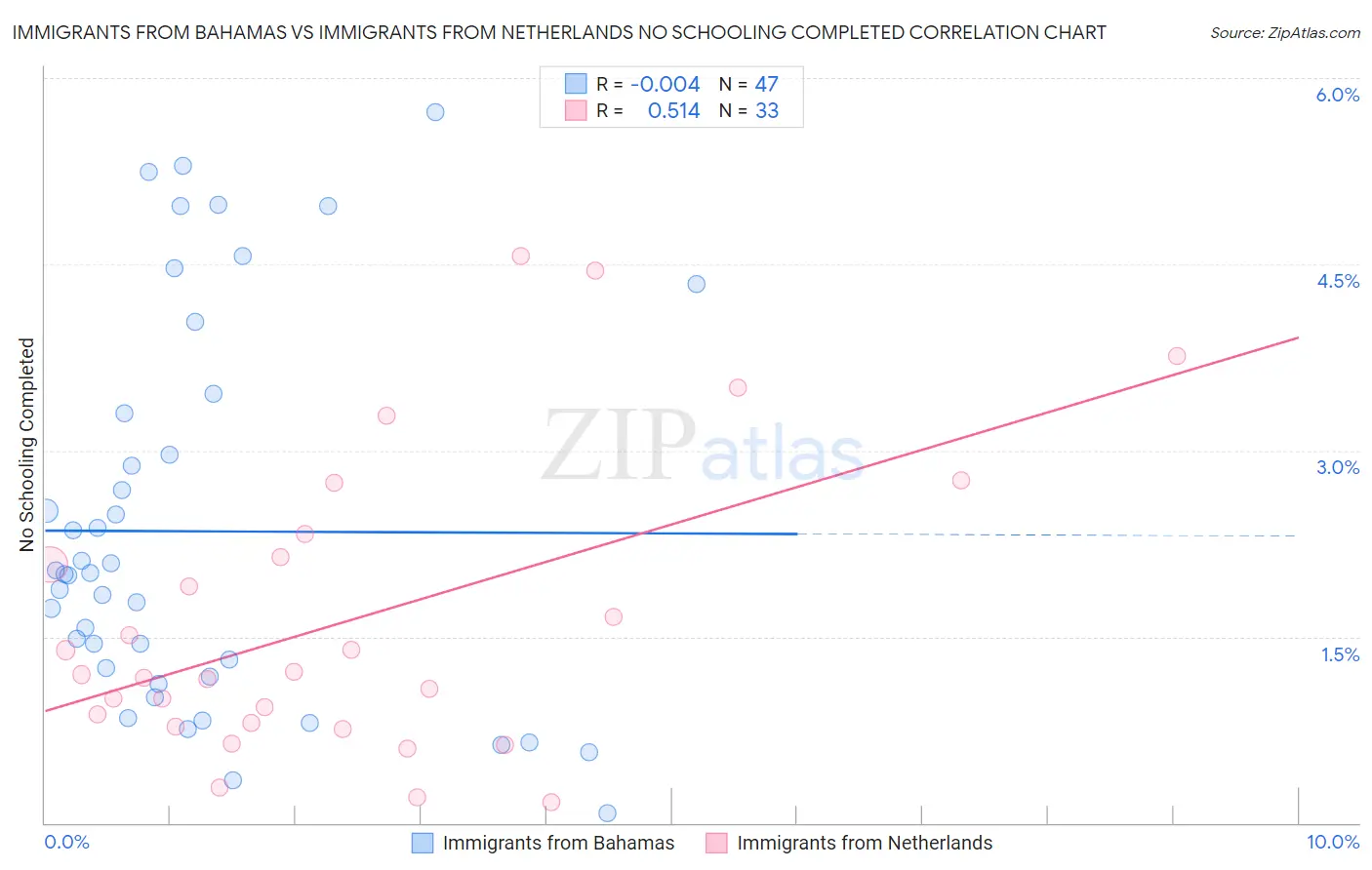 Immigrants from Bahamas vs Immigrants from Netherlands No Schooling Completed