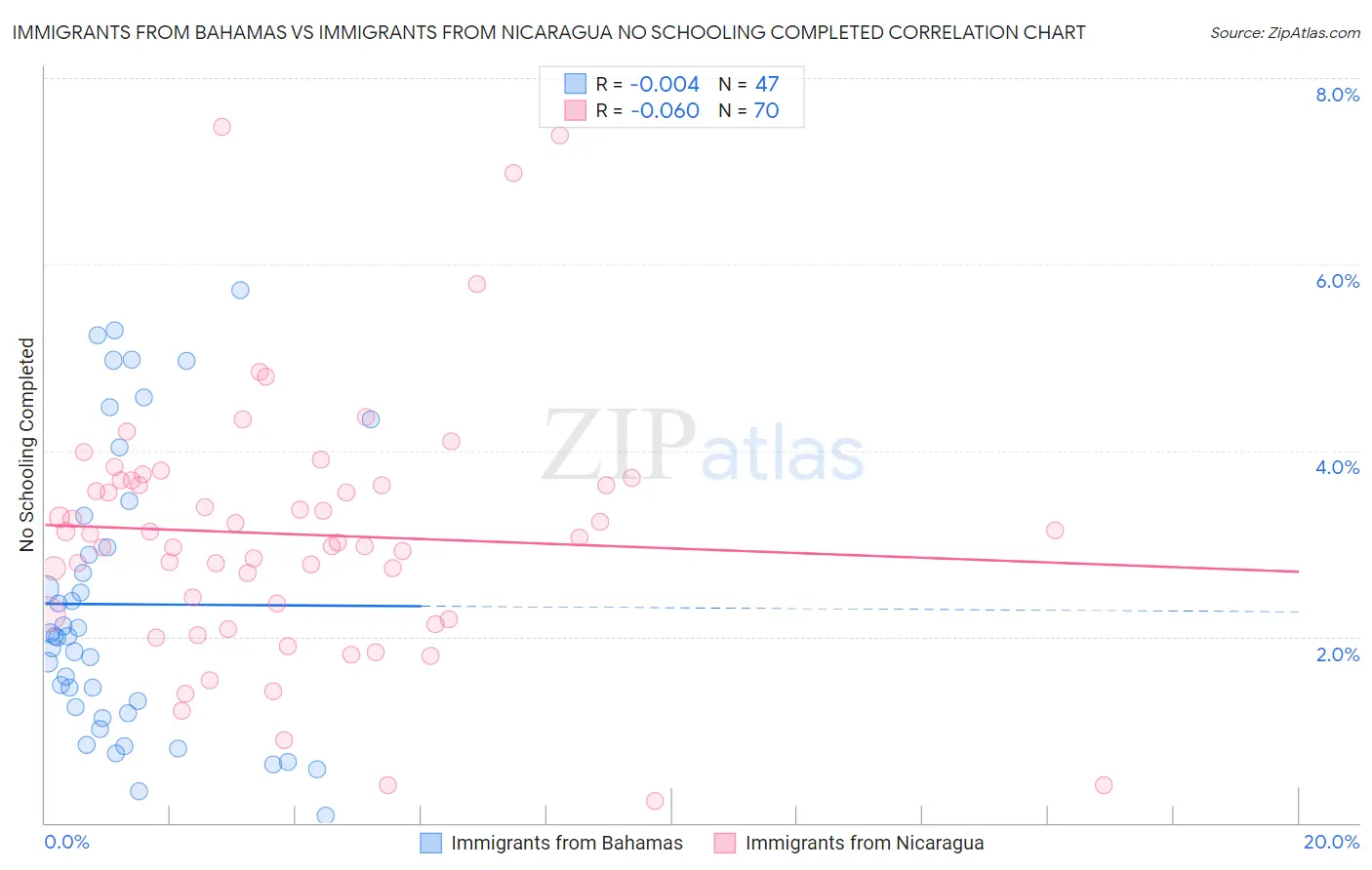 Immigrants from Bahamas vs Immigrants from Nicaragua No Schooling Completed