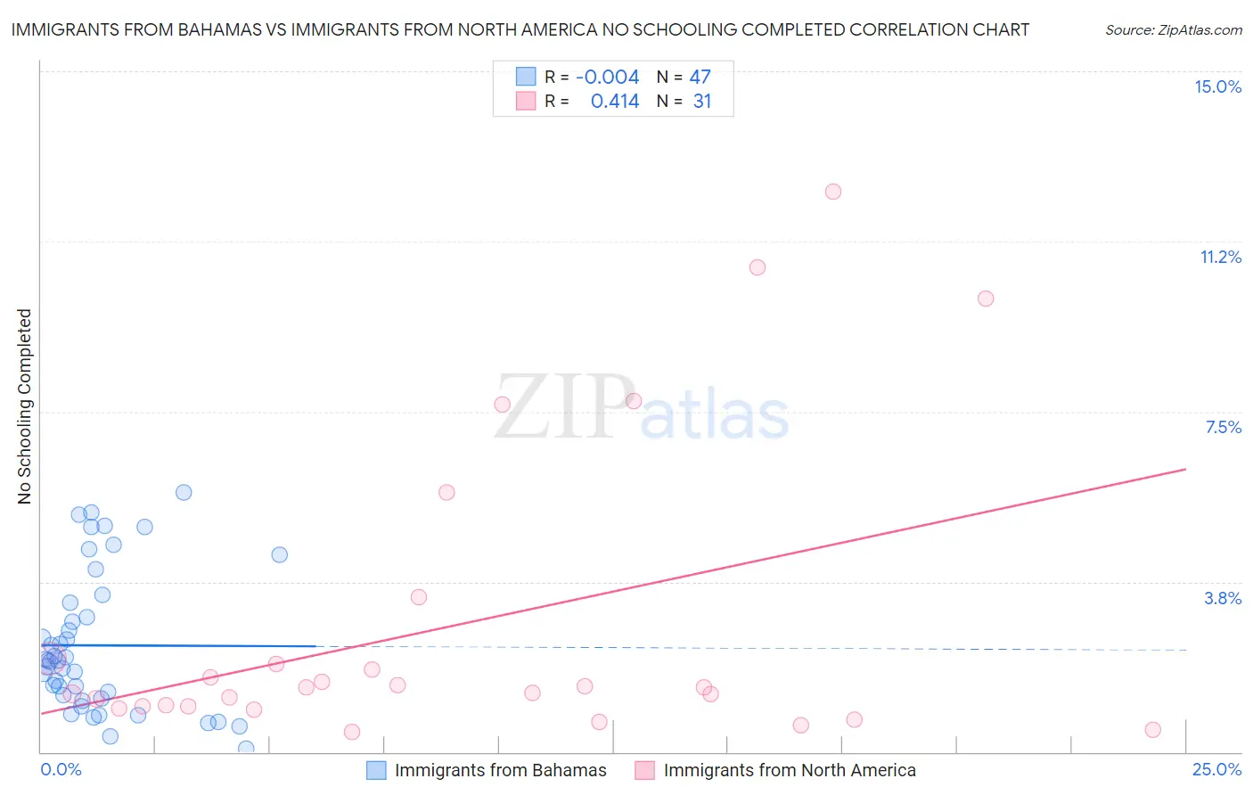 Immigrants from Bahamas vs Immigrants from North America No Schooling Completed