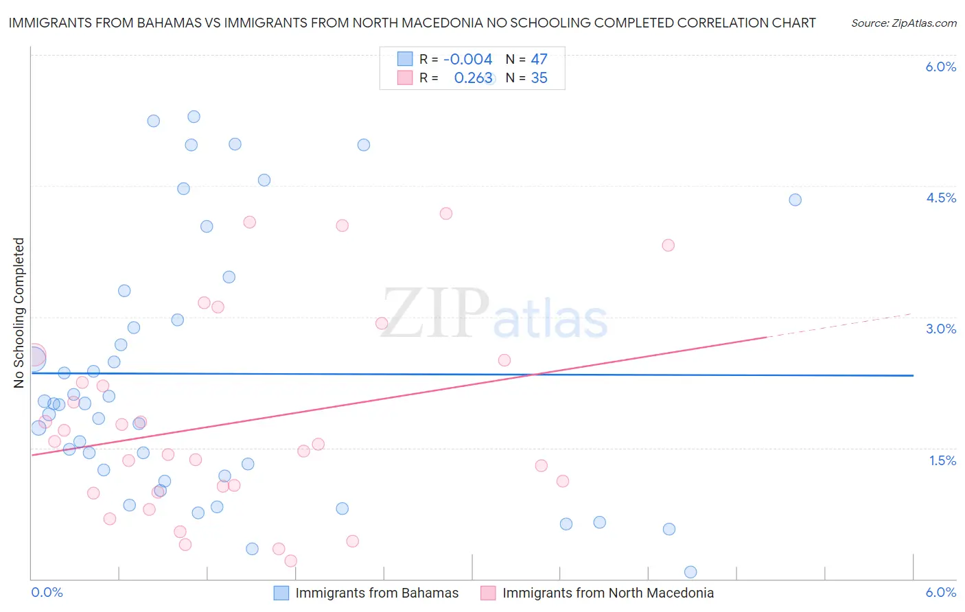Immigrants from Bahamas vs Immigrants from North Macedonia No Schooling Completed