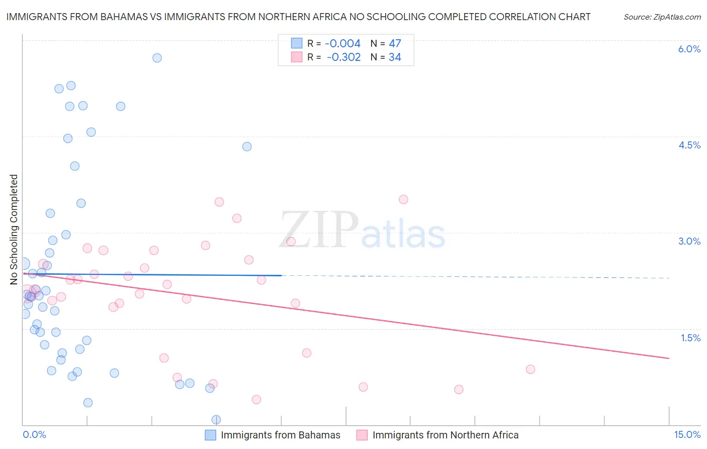 Immigrants from Bahamas vs Immigrants from Northern Africa No Schooling Completed