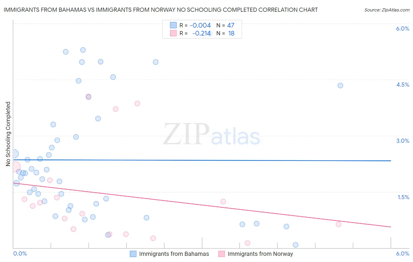 Immigrants from Bahamas vs Immigrants from Norway No Schooling Completed