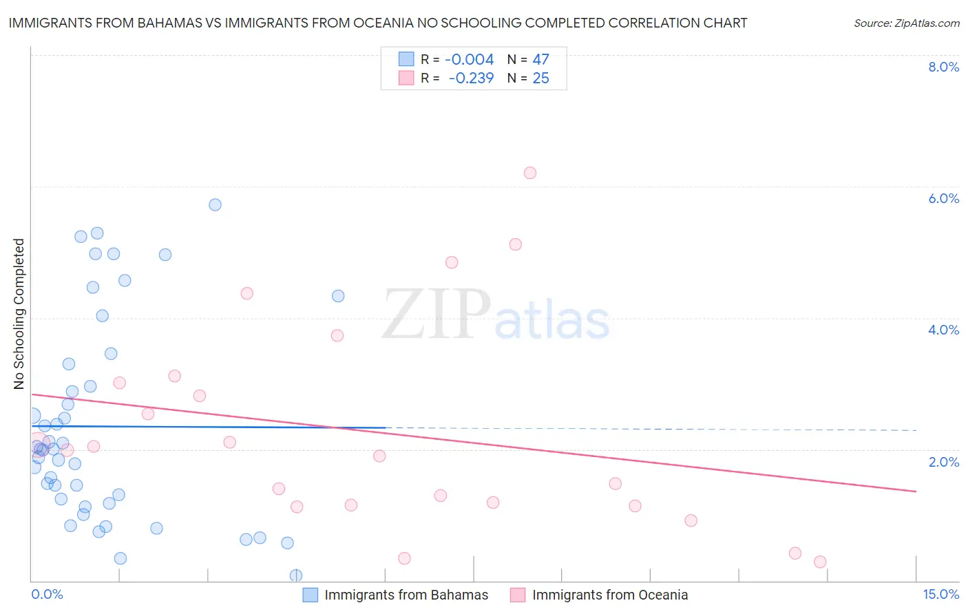 Immigrants from Bahamas vs Immigrants from Oceania No Schooling Completed