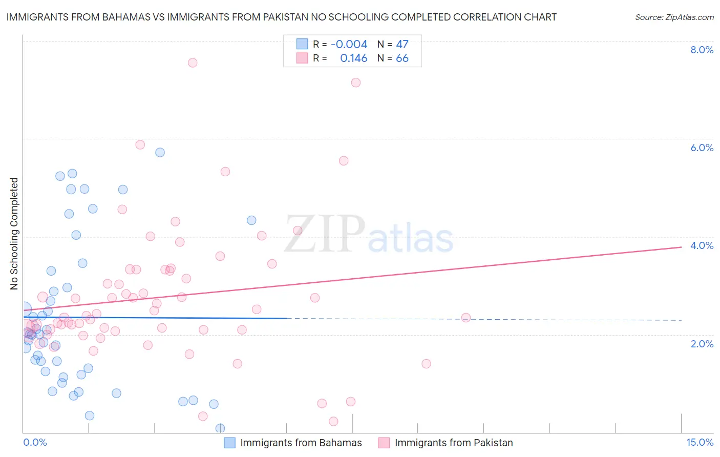 Immigrants from Bahamas vs Immigrants from Pakistan No Schooling Completed
