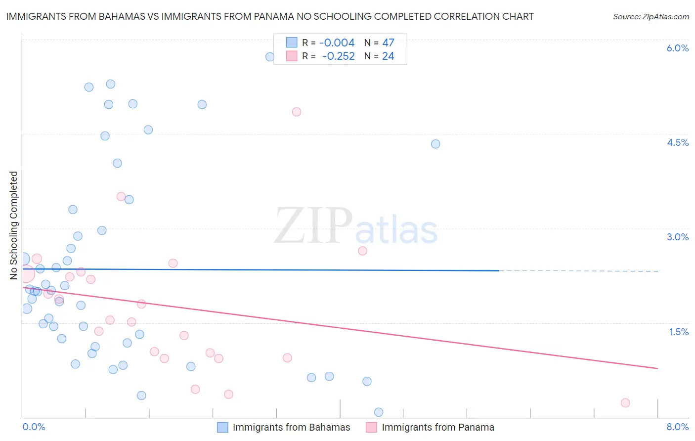 Immigrants from Bahamas vs Immigrants from Panama No Schooling Completed