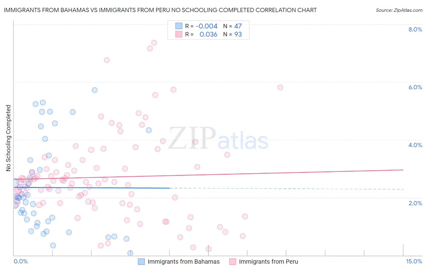 Immigrants from Bahamas vs Immigrants from Peru No Schooling Completed
