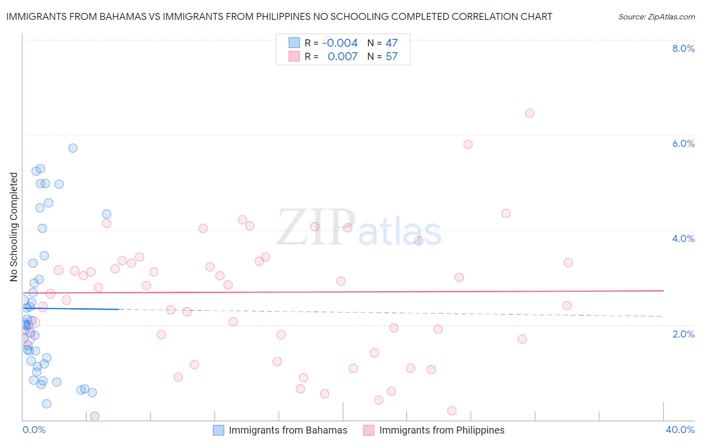Immigrants from Bahamas vs Immigrants from Philippines No Schooling Completed