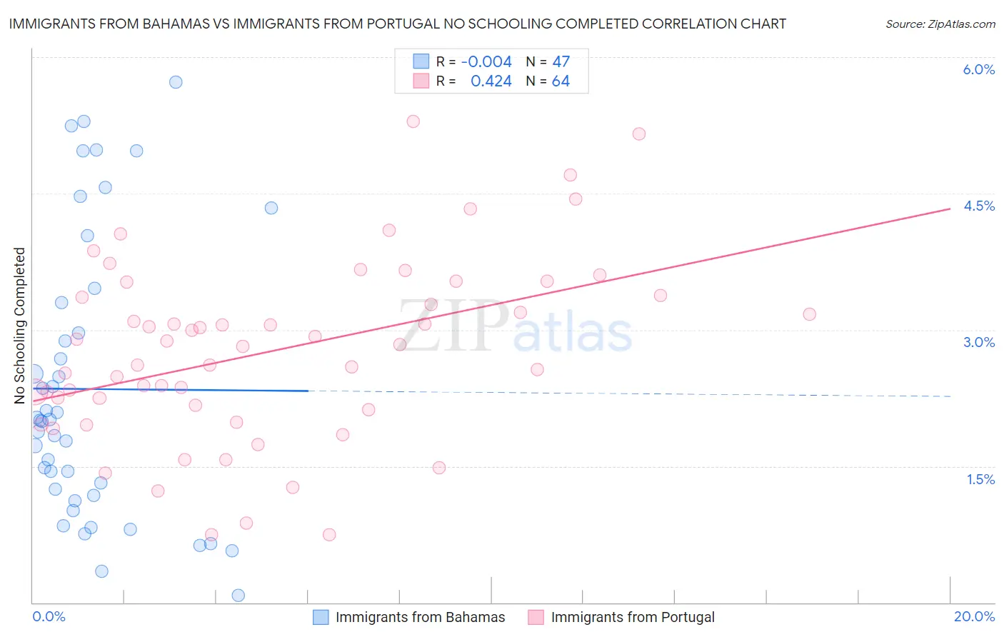 Immigrants from Bahamas vs Immigrants from Portugal No Schooling Completed